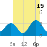 Fulton tide chart for Thursday, August 15, 2024