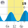 Fulton tide chart for Monday, August 19, 2024