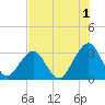 Fulton tide chart for Thursday, August 1, 2024