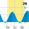 Fulton tide chart for Tuesday, August 20, 2024