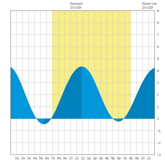 Fulton tide chart for Thursday, August 22, 2024