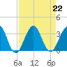 Fulton tide chart for Thursday, August 22, 2024