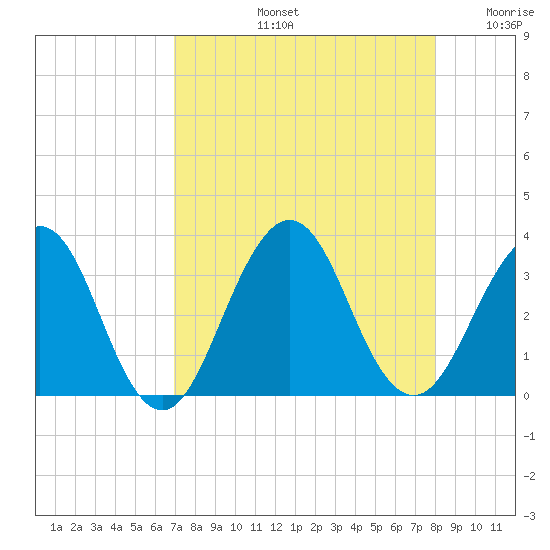 Fulton tide chart for Friday, August 23, 2024