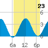 Fulton tide chart for Friday, August 23, 2024