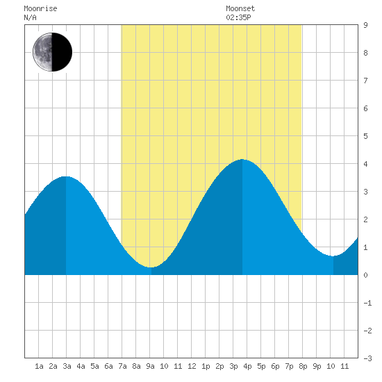 Fulton tide chart for Monday, August 26, 2024