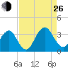 Fulton tide chart for Monday, August 26, 2024