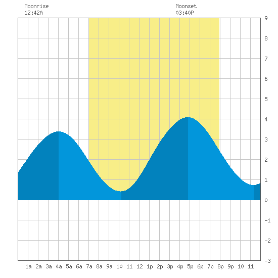 Fulton tide chart for Tuesday, August 27, 2024