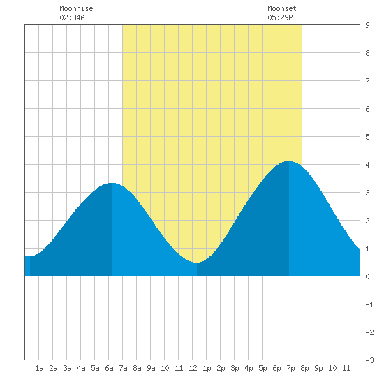 Fulton tide chart for Thursday, August 29, 2024