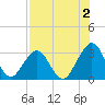 Fulton tide chart for Friday, August 2, 2024