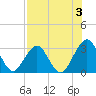 Fulton tide chart for Saturday, August 3, 2024