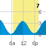 Fulton tide chart for Wednesday, August 7, 2024