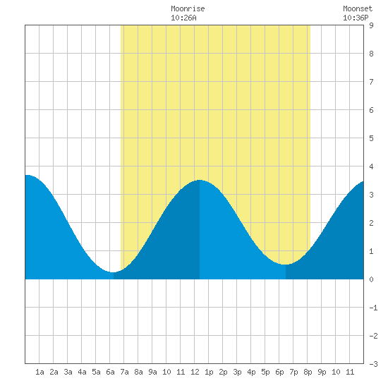 Fulton tide chart for Thursday, August 8, 2024