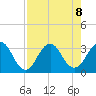 Fulton tide chart for Thursday, August 8, 2024