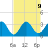 Fulton tide chart for Friday, August 9, 2024