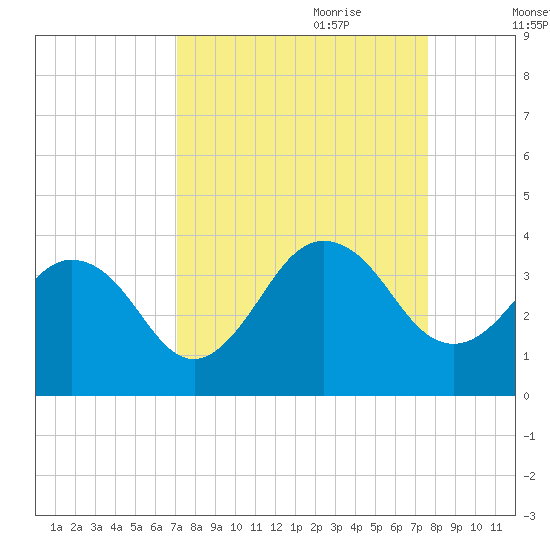 Fulton tide chart for Tuesday, September 10, 2024