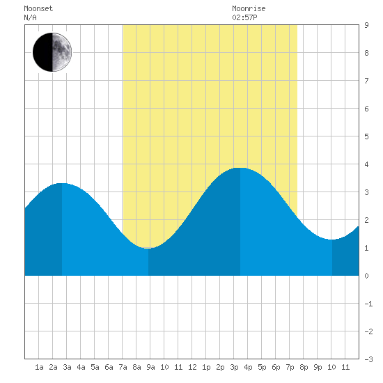 Fulton tide chart for Wednesday, September 11, 2024