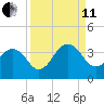 Fulton tide chart for Wednesday, September 11, 2024