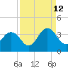 Fulton tide chart for Thursday, September 12, 2024