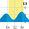 Fulton tide chart for Friday, September 13, 2024