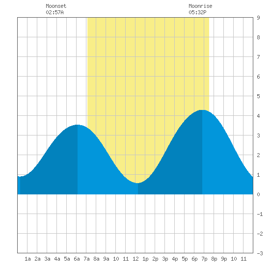 Fulton tide chart for Saturday, September 14, 2024