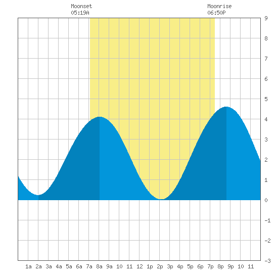Fulton tide chart for Monday, September 16, 2024