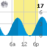 Fulton tide chart for Tuesday, September 17, 2024