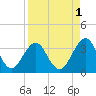 Fulton tide chart for Sunday, September 1, 2024