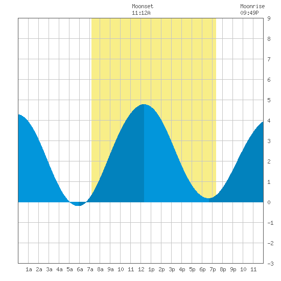 Fulton tide chart for Saturday, September 21, 2024