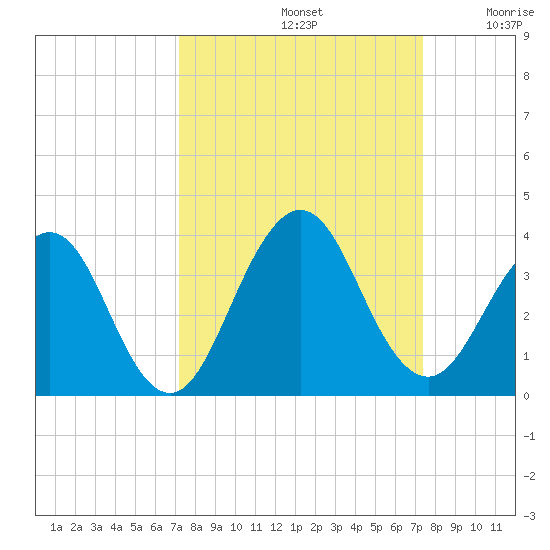 Fulton tide chart for Sunday, September 22, 2024