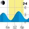 Fulton tide chart for Tuesday, September 24, 2024