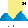 Fulton tide chart for Thursday, September 26, 2024