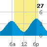 Fulton tide chart for Friday, September 27, 2024