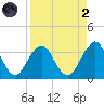 Fulton tide chart for Monday, September 2, 2024
