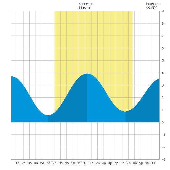 Fulton tide chart for Saturday, September 7, 2024