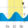 Fulton tide chart for Monday, September 9, 2024