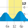 Fulton tide chart for Saturday, October 12, 2024
