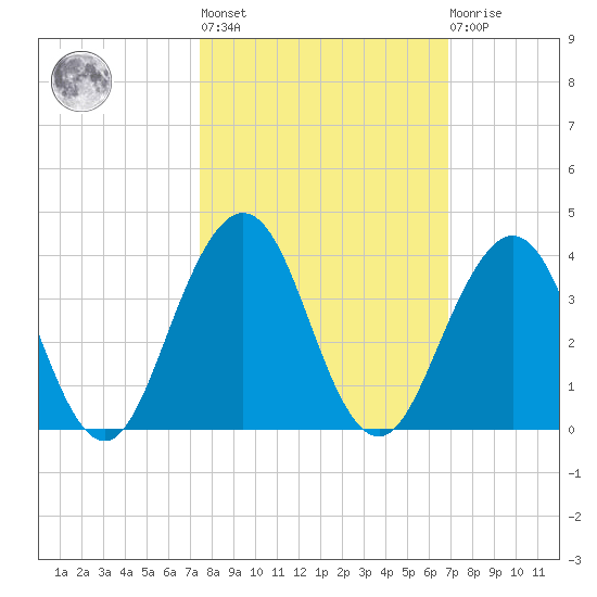 Fulton tide chart for Thursday, October 17, 2024