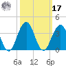 Fulton tide chart for Thursday, October 17, 2024