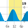 Fulton tide chart for Saturday, October 19, 2024