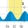 Fulton tide chart for Tuesday, October 1, 2024