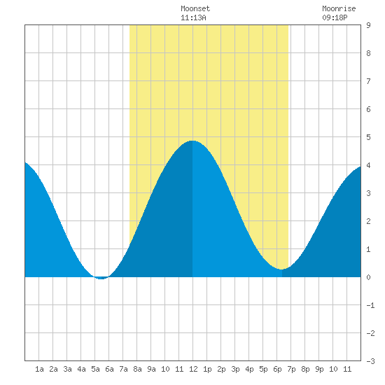 Fulton tide chart for Sunday, October 20, 2024
