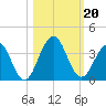 Fulton tide chart for Sunday, October 20, 2024