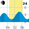 Fulton tide chart for Thursday, October 24, 2024