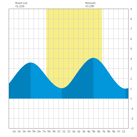 Fulton tide chart for Friday, October 25, 2024