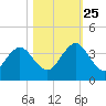 Fulton tide chart for Friday, October 25, 2024