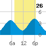 Fulton tide chart for Saturday, October 26, 2024