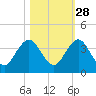 Fulton tide chart for Monday, October 28, 2024