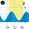 Fulton tide chart for Wednesday, October 2, 2024