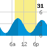 Fulton tide chart for Thursday, October 31, 2024