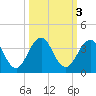 Fulton tide chart for Thursday, October 3, 2024